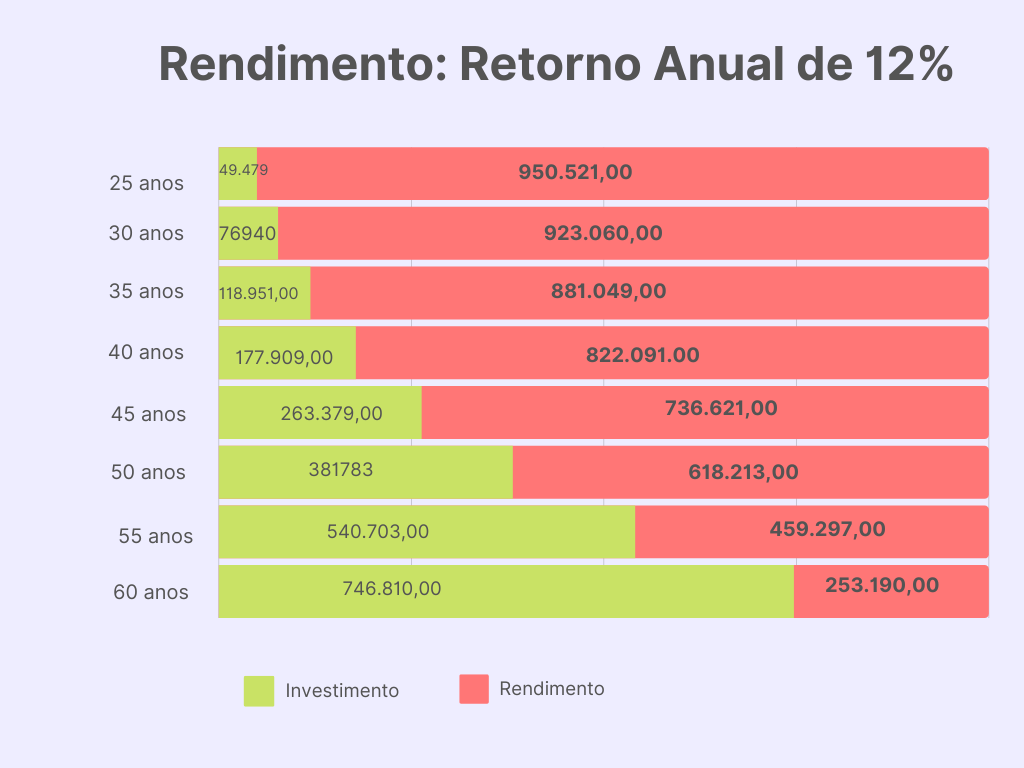 Capital de 1.000.000,00 aos 65 anos